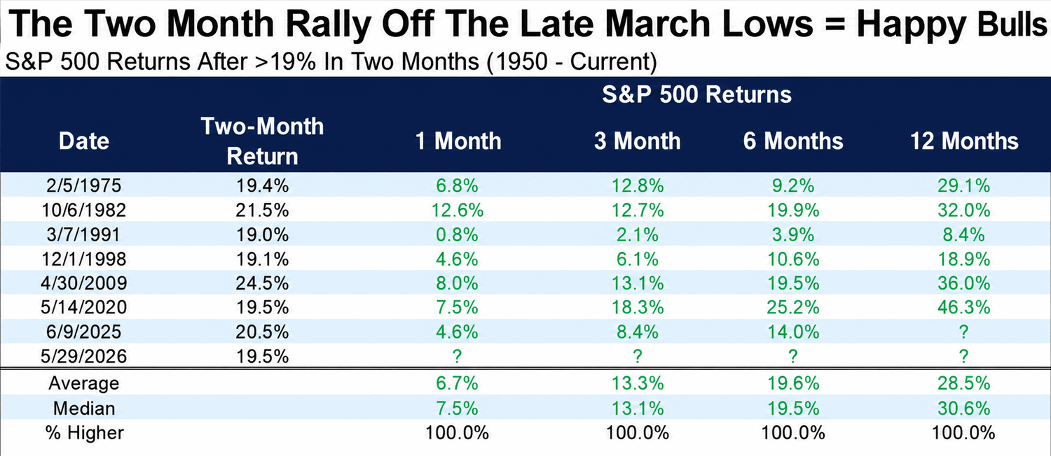 S&P 500: rentabilidad tras subir más de 19% en dos meses